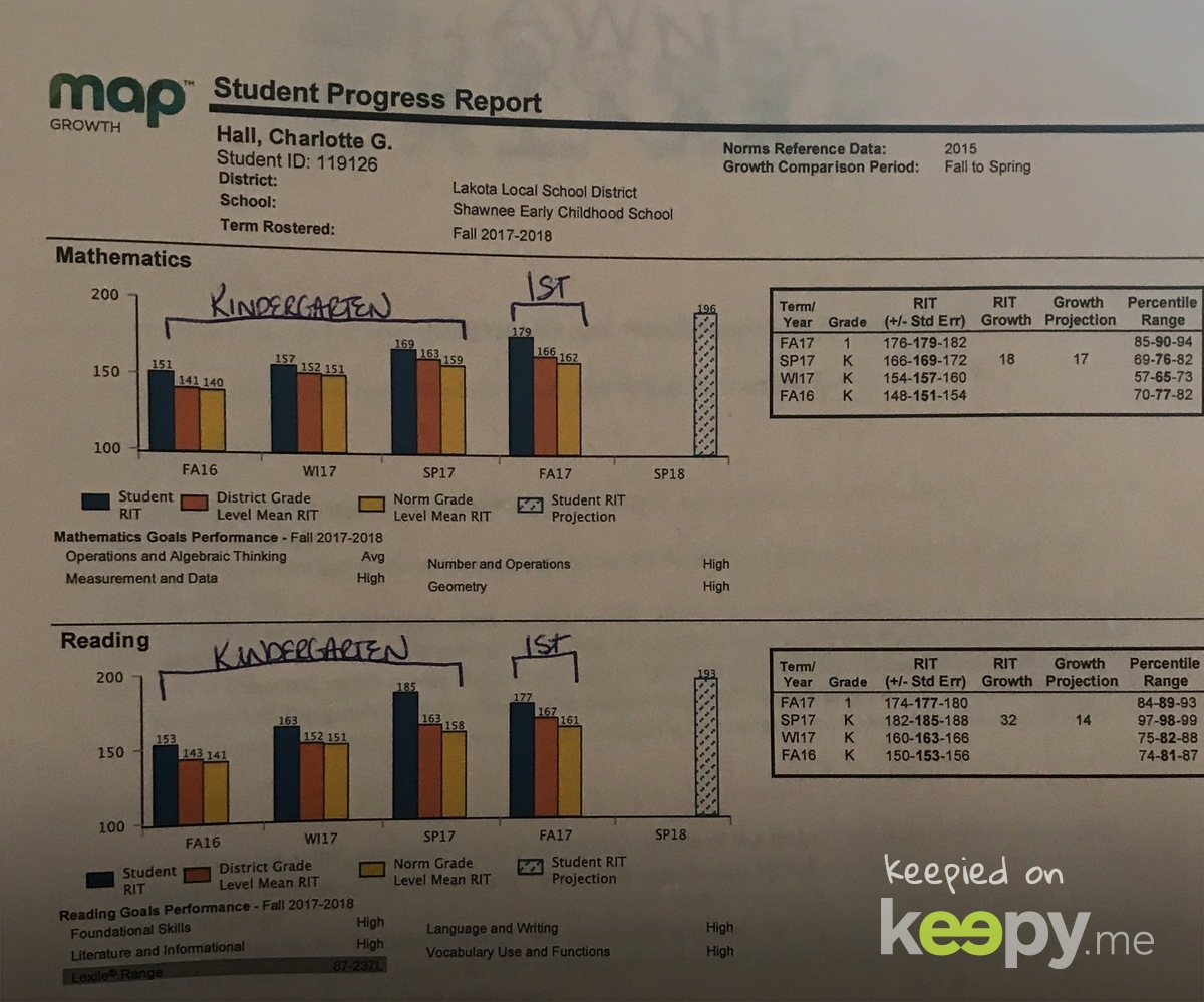 Charlotte’s MAP scores - kindergarten versus 1st grade so far » Keepy.me